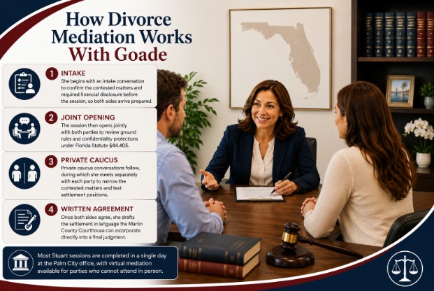 How Divorce Mediation Works With Goade