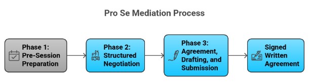 How Pro Se Mediation Works: Session Structure