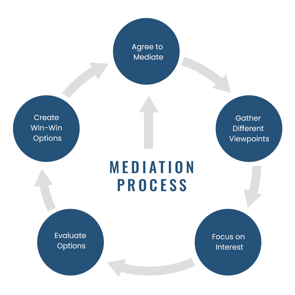 Mediation Process in Florida