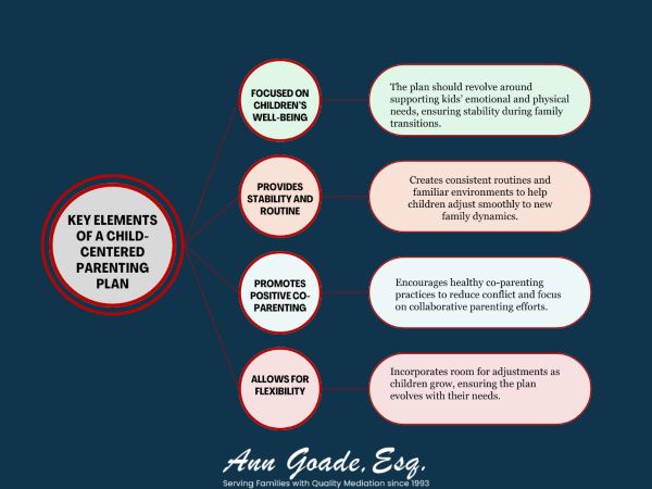 Key Elements of a Child-Centered Parenting Plan
