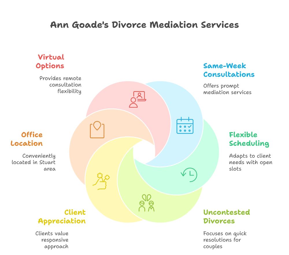 Ann Goade's Same-Week Consultation Advantage