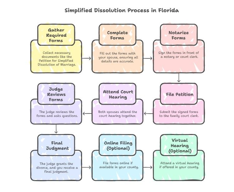 Step-by-Step Guide to Filing a Simplified Dissolution