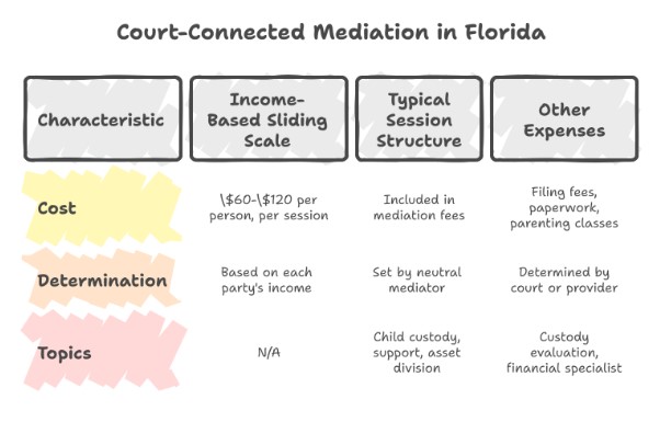 Court-Connected Mediation In Florida: What To Expect
