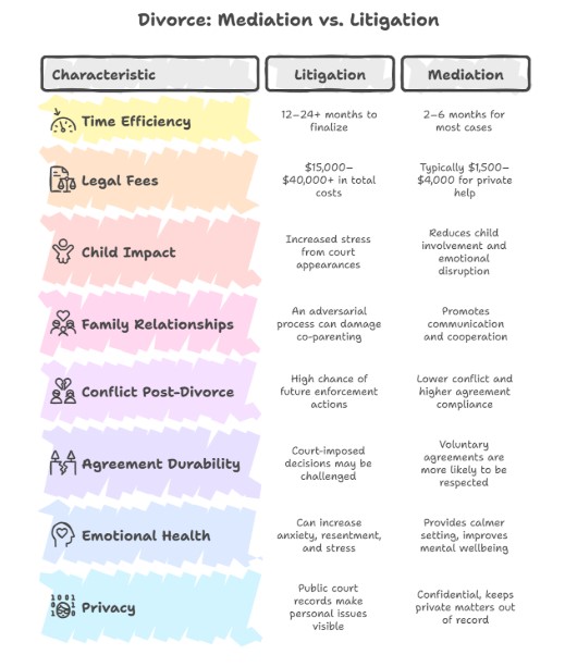 Mediation Vs. Alternatives: Comparing Real Divorce Costs