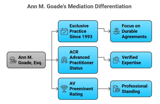 How Ann M. Goade, Esq. Differentiates From Other Palm Beach County Mediators