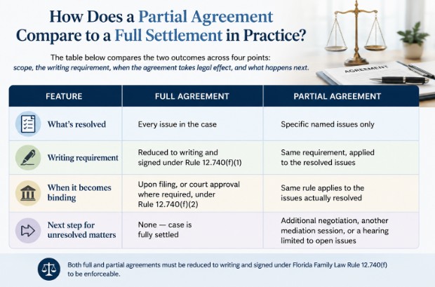 How Does a Partial Agreement Compare to a Full Settlement in Practice?